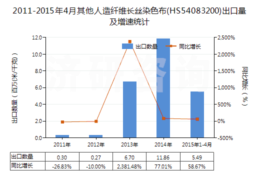2011-2015年4月其他人造纖維長絲染色布(HS54083200)出口量及增速統(tǒng)計 2011-2015年4月其他人造纖維長絲染色布(HS54083200)出口量及增速統(tǒng)計
